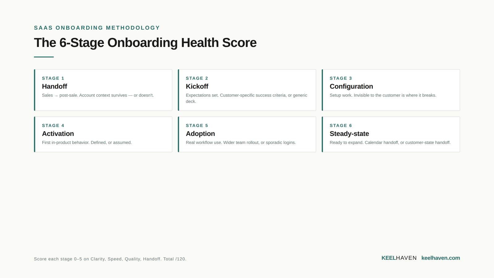 The 6-Stage Onboarding Health Score — stages and scoring dimensions