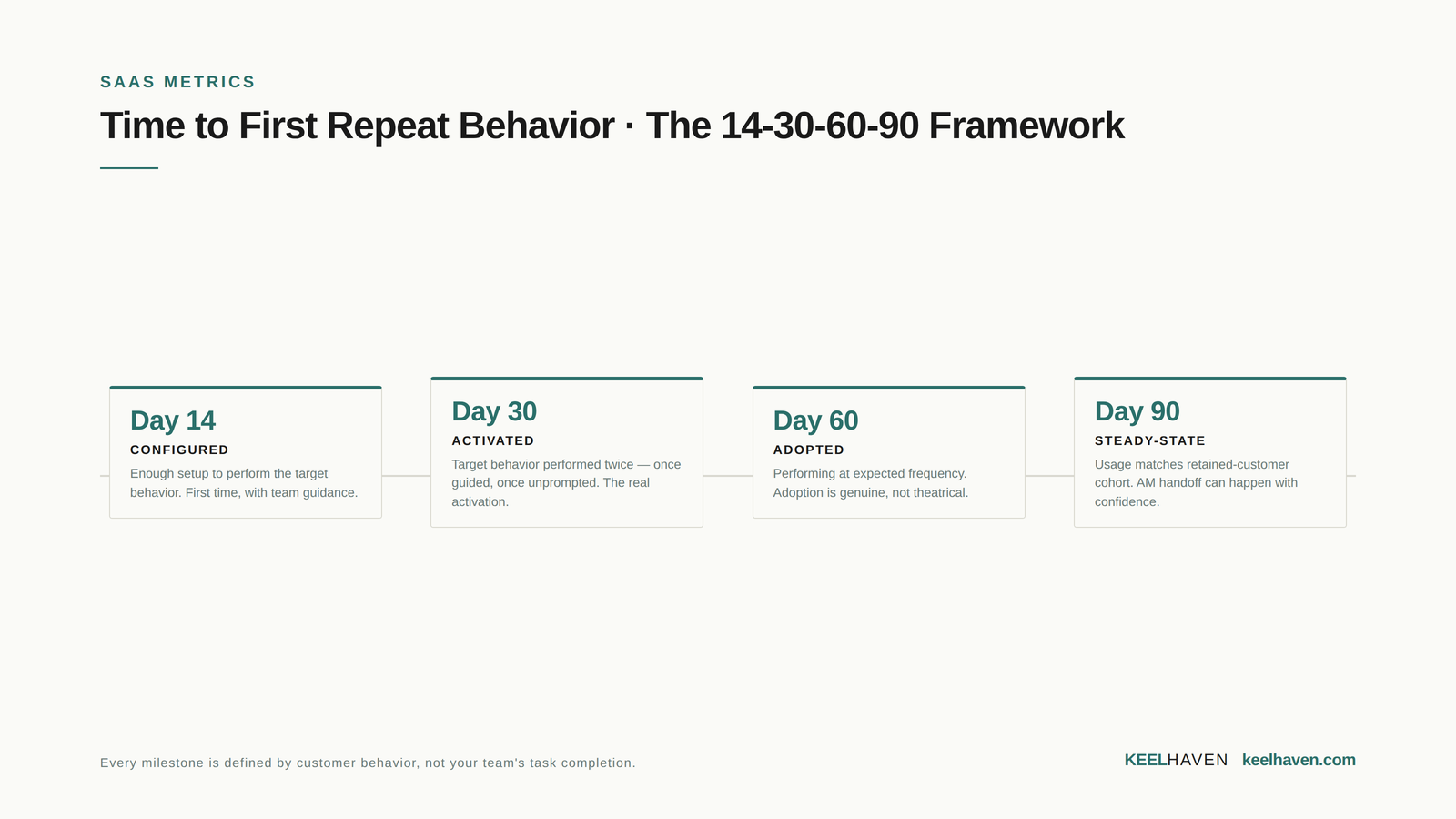 The 14-30-60-90 TTRB milestone framework